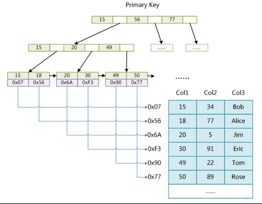 一文读懂MySQL的索引结构及查询优化