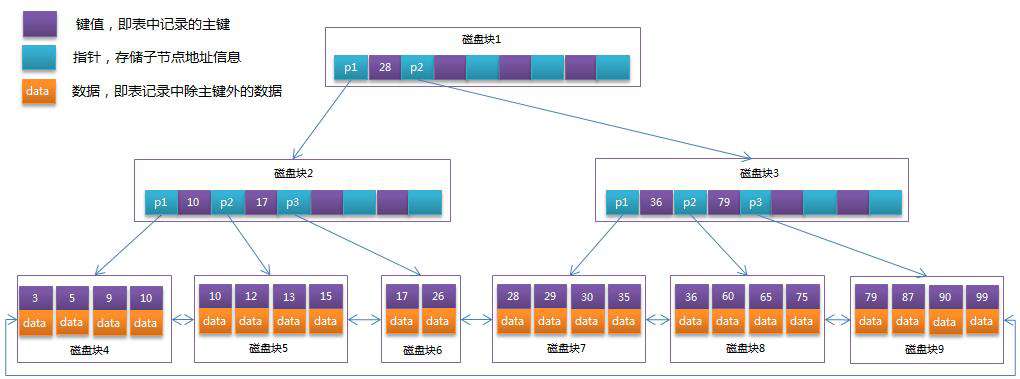 一文读懂MySQL的索引结构及查询优化