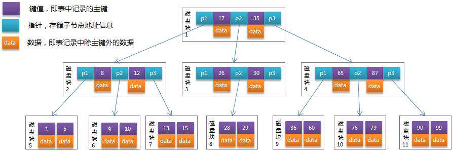 一文读懂MySQL的索引结构及查询优化