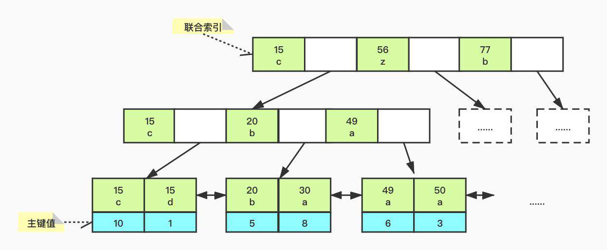 一文读懂MySQL的索引结构及查询优化