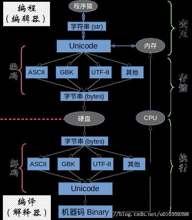 一文带你读懂编码和解码