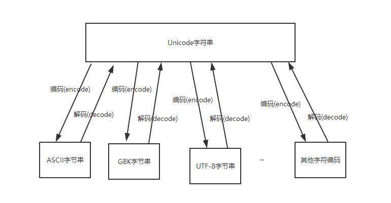 一文带你读懂编码和解码