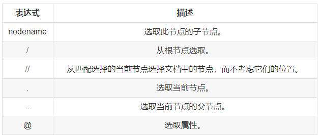 一文搞定Xpath简单高效的提取HTML数据