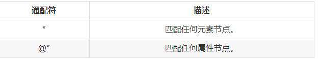 一文搞定Xpath简单高效的提取HTML数据