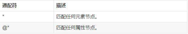 一文搞定Xpath简单高效的提取HTML数据