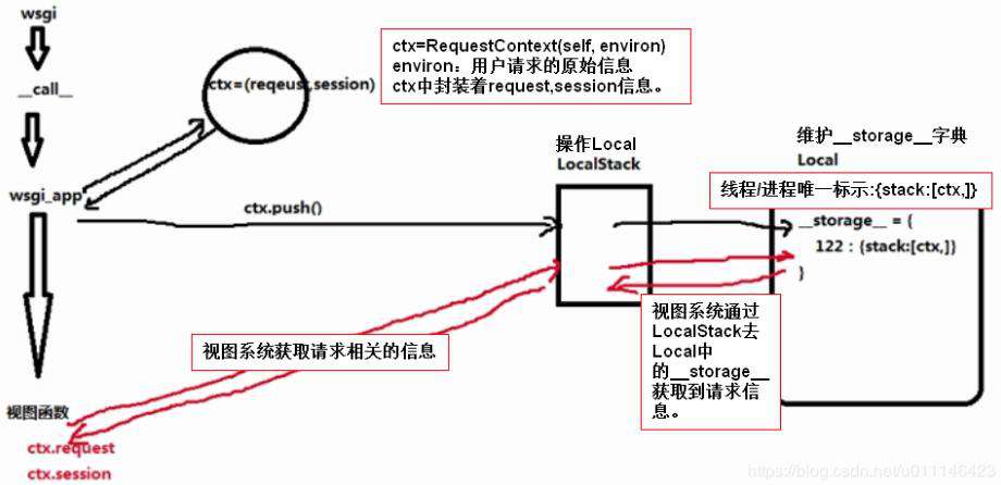 一文让你深入了解Flask框架