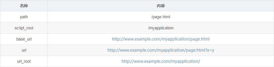 一文让你深入了解Flask框架