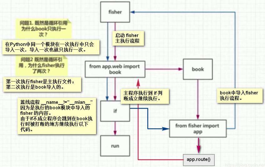 一文让你深入了解Flask框架