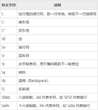 转义字符如何使用