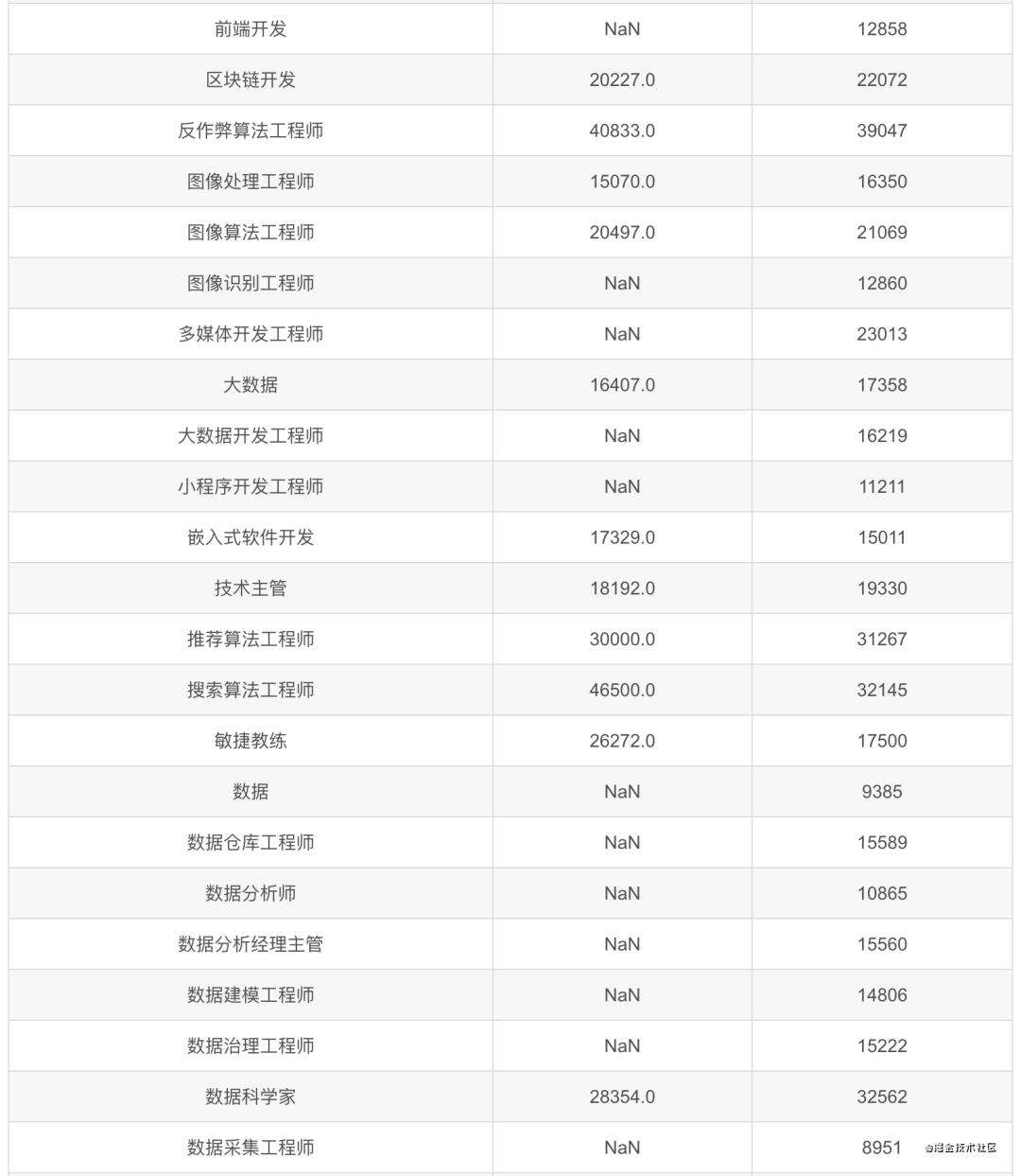 2021年3月程序员工资统计数据出炉，又拖后腿了……