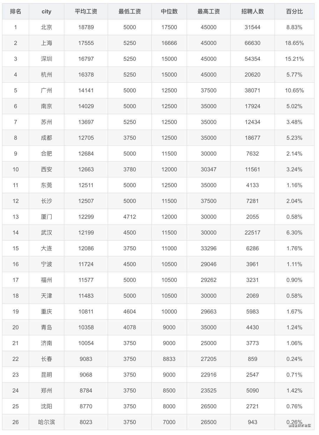 2021年3月程序员工资统计数据出炉，又拖后腿了……