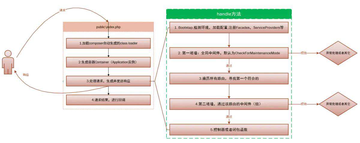 Laravel生命周期初探