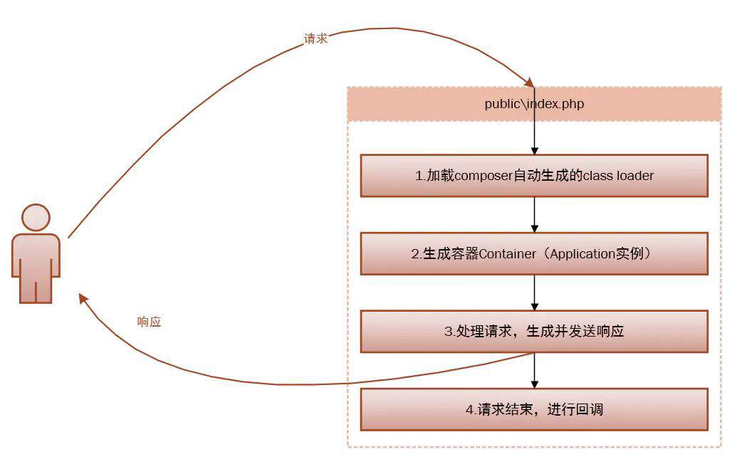 Laravel生命周期初探