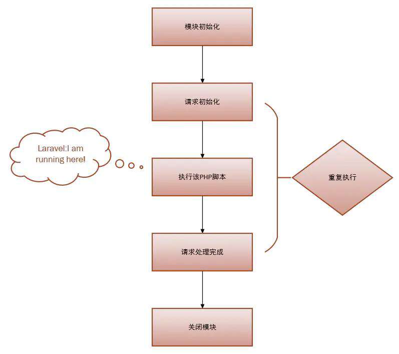Laravel生命周期初探