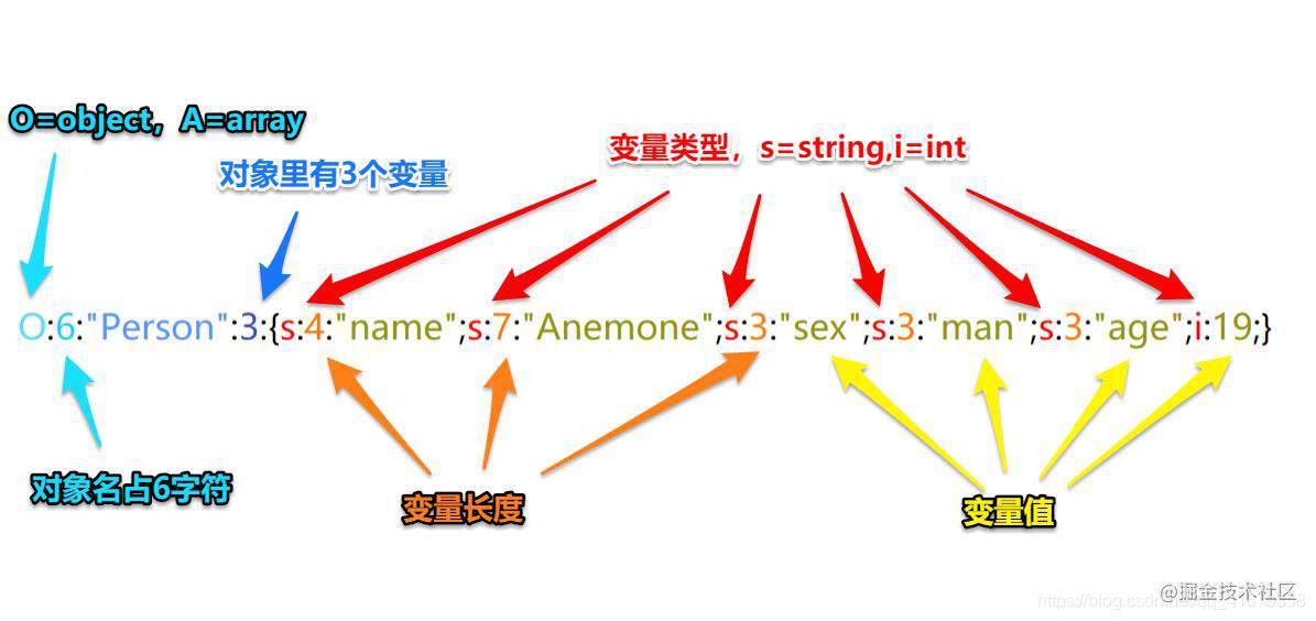 PHP反序列化漏洞这么学（细）！