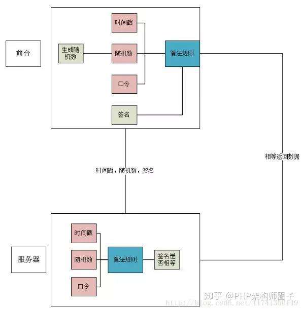 PHP开发api接口安全验证的实例