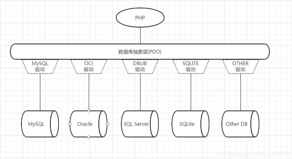 php中的PDO对象---对PDO对象的认识、什么是PDO对象