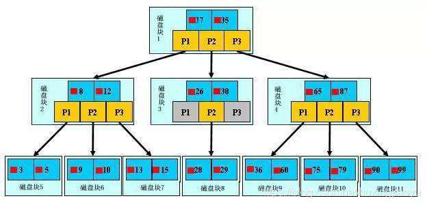 以MySQL为例，详解数据库索引原理及深度优化