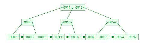 【PHP】你知道MySQL索引为什么要选择B+树呢