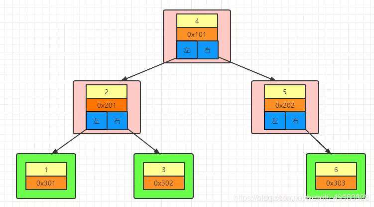 【PHP】你知道MySQL索引为什么要选择B+树呢
