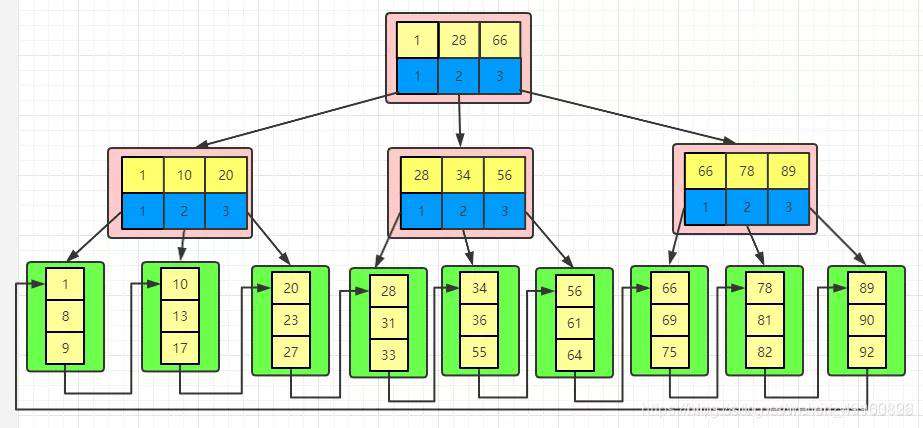 【PHP】你知道MySQL索引为什么要选择B+树呢