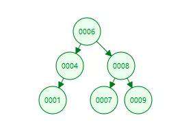 【PHP】你知道MySQL索引为什么要选择B+树呢