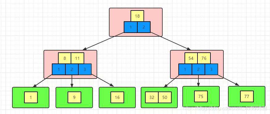【PHP】你知道MySQL索引为什么要选择B+树呢
