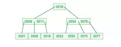 【PHP】你知道MySQL索引为什么要选择B+树呢