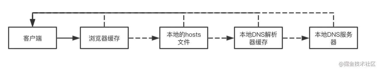 (建议收藏)为什么第二次打开页面快？五步吃透前端缓存，让页面飞起