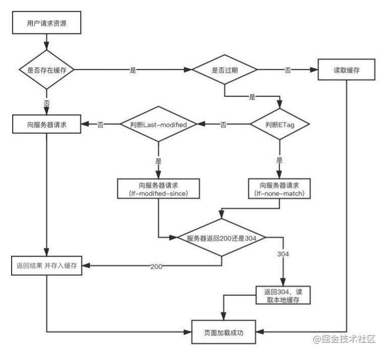 (建议收藏)为什么第二次打开页面快？五步吃透前端缓存，让页面飞起