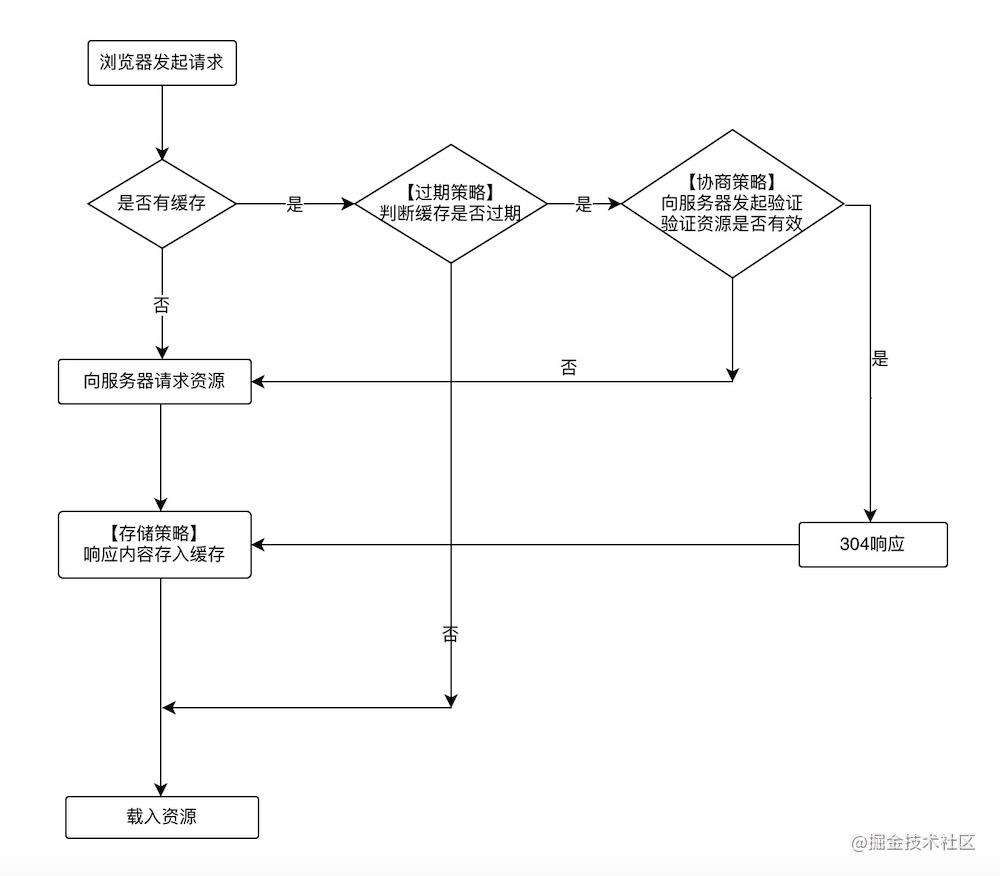 (建议收藏)为什么第二次打开页面快？五步吃透前端缓存，让页面飞起