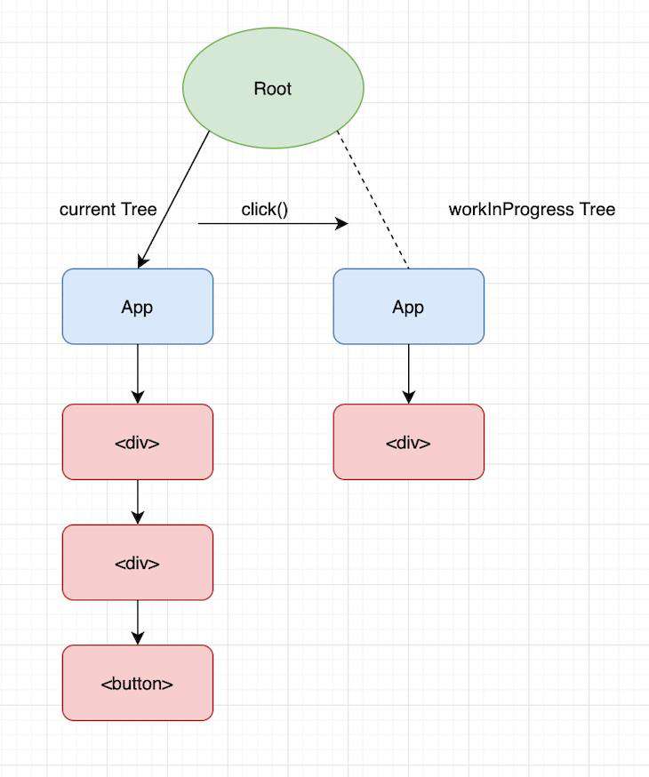 (译)深入了解React Fiber的内部