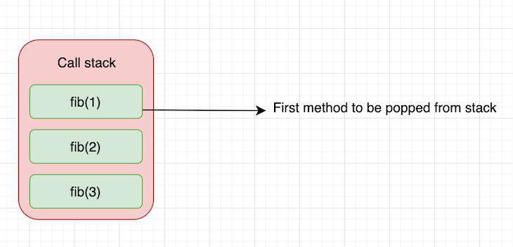 (译)深入了解React Fiber的内部