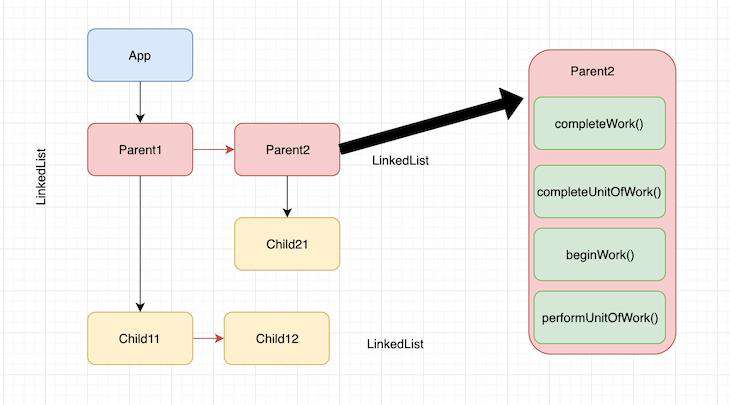 (译)深入了解React Fiber的内部