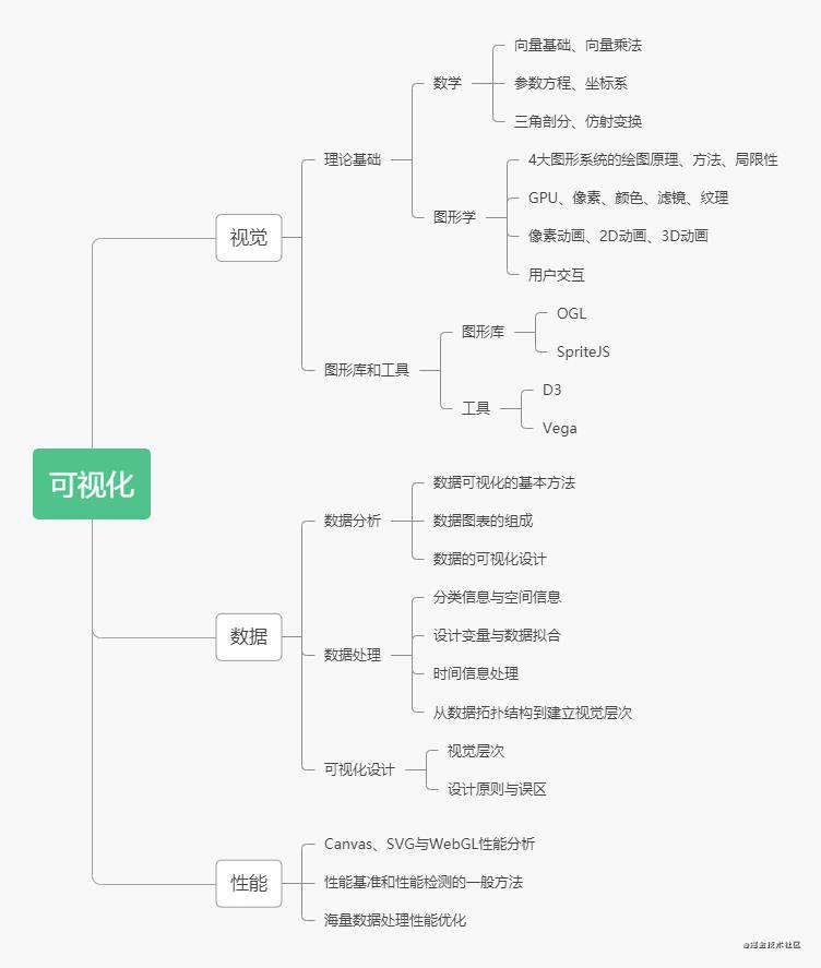 00《跟月影学可视化》学习笔记@开篇