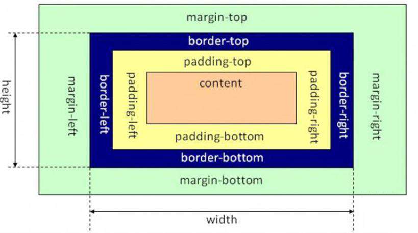 07.CSS盒子的相关属性