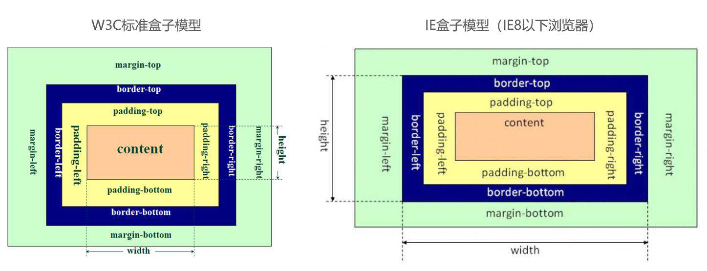 07.CSS盒子的相关属性