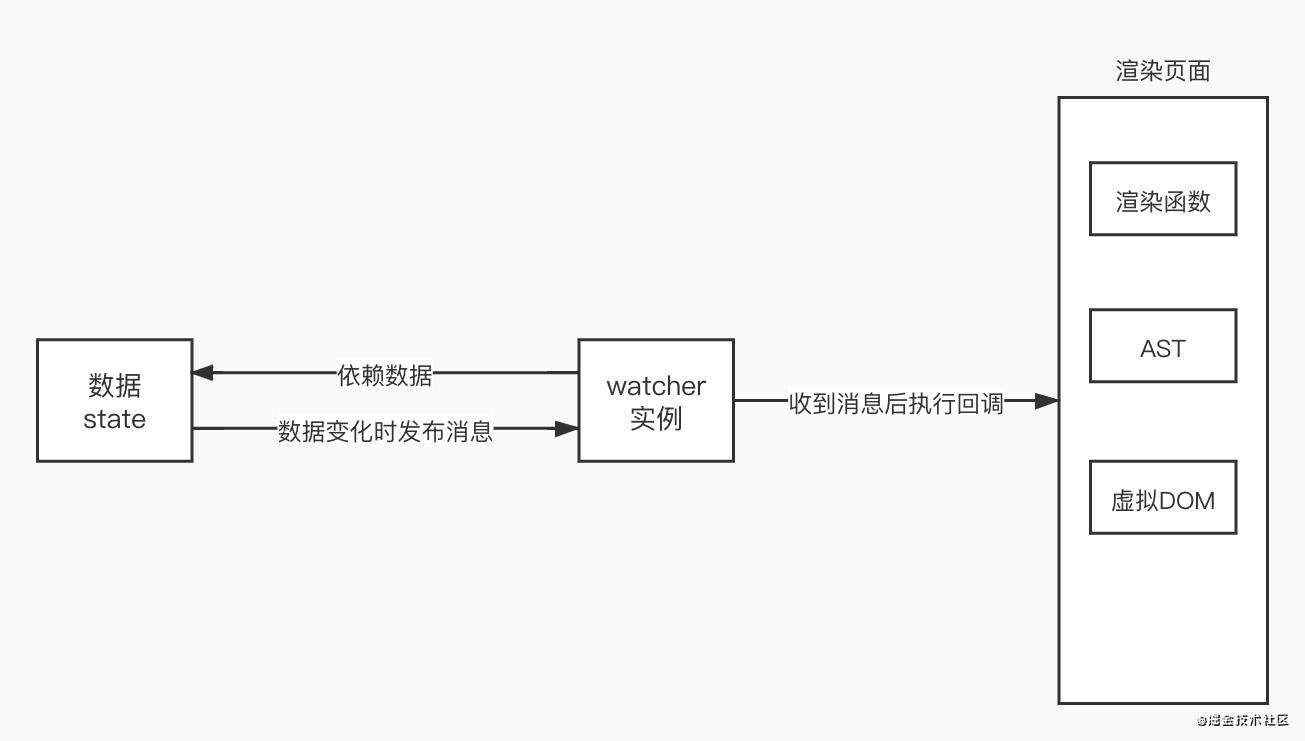 0年前端的Vue响应式原理学习总结：基本原理