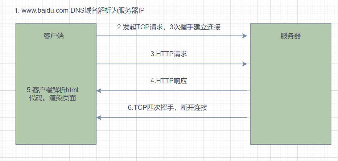 1.6W字！梳理50道经典计算机网络面试题（收藏版）