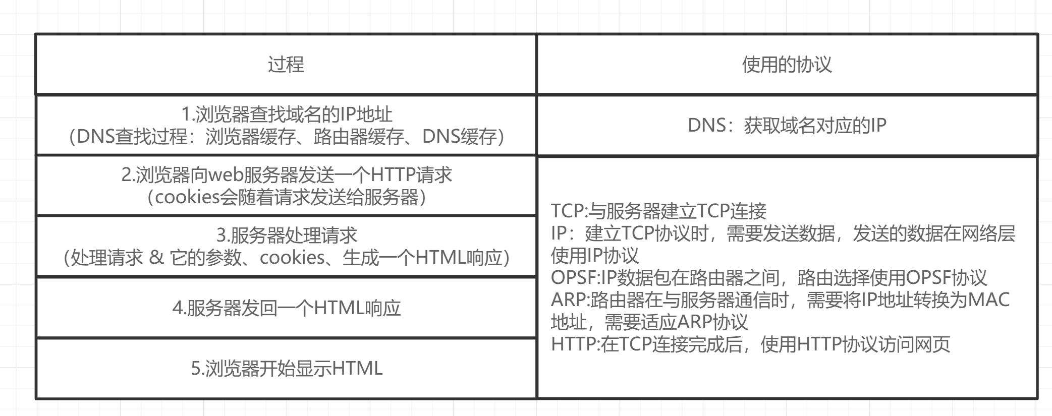 1.6W字！梳理50道经典计算机网络面试题（收藏版）