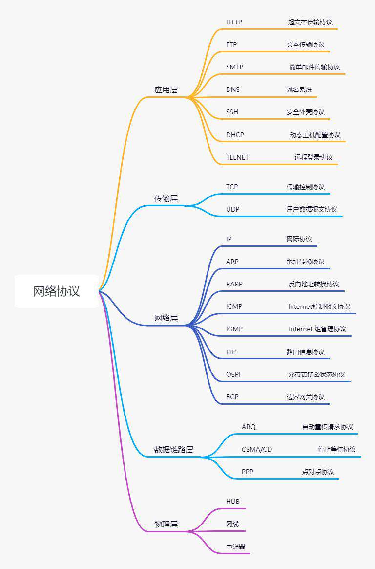 1.6W字！梳理50道经典计算机网络面试题（收藏版）