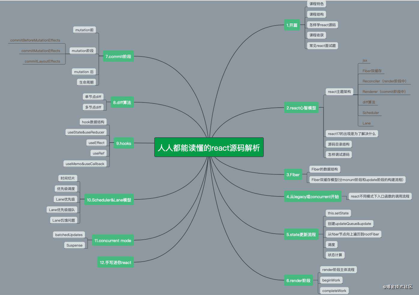 1.开篇(听说你还在艰难的啃react源码)