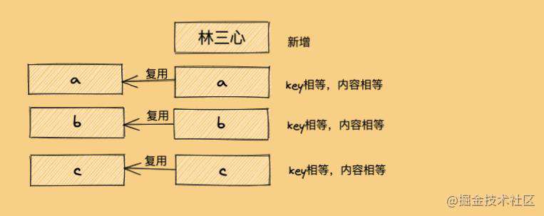 15张图，20分钟吃透Diff算法核心原理，我说的！！！