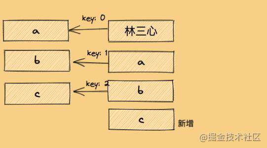 15张图，20分钟吃透Diff算法核心原理，我说的！！！