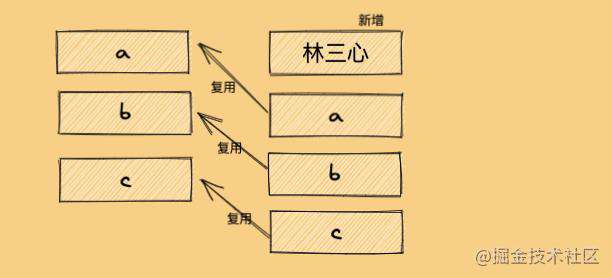 15张图，20分钟吃透Diff算法核心原理，我说的！！！