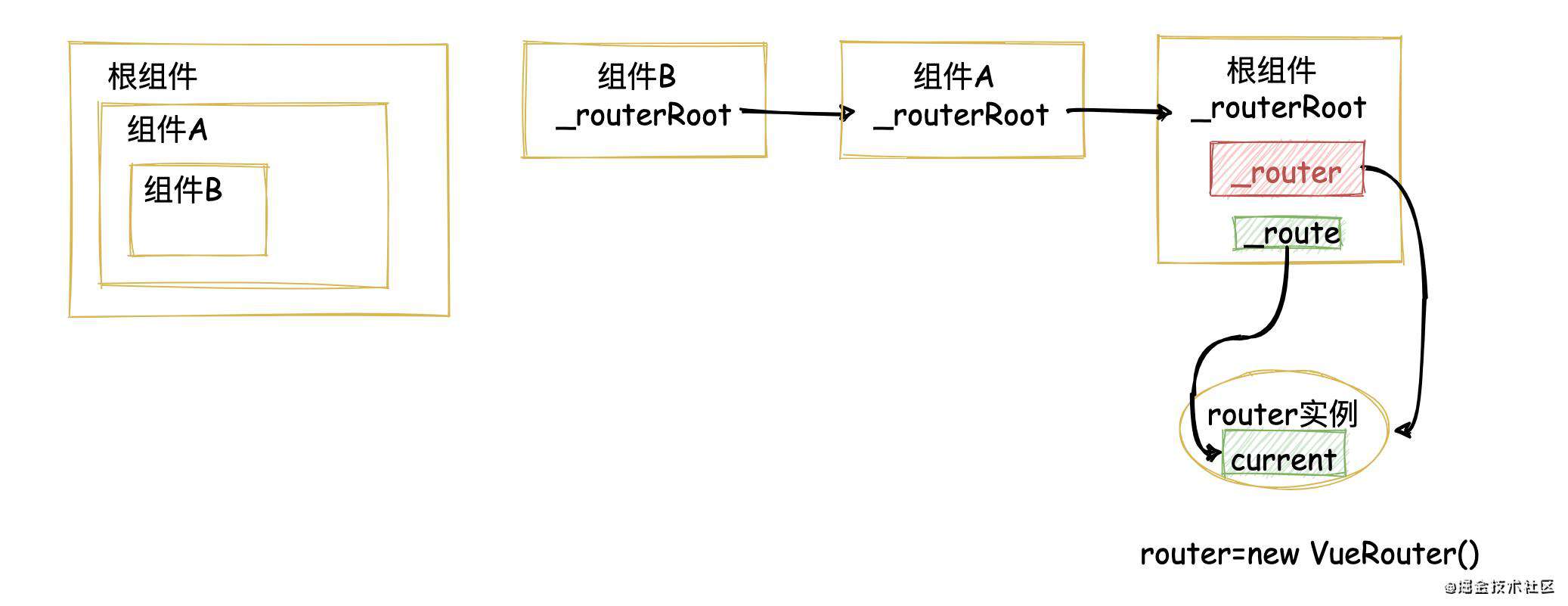 160行代码搞定Vue-router核心逻辑