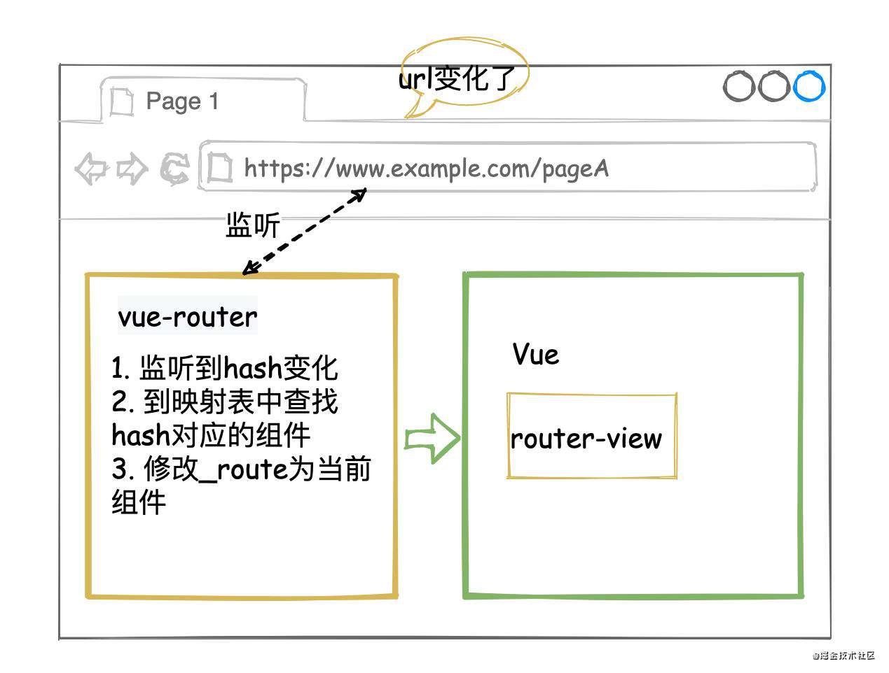 160行代码搞定Vue-router核心逻辑