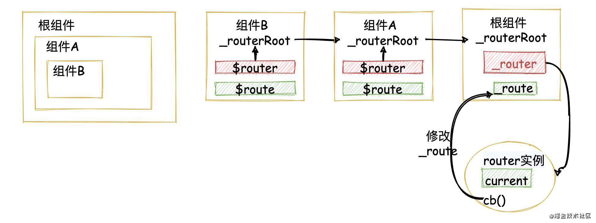160行代码搞定Vue-router核心逻辑