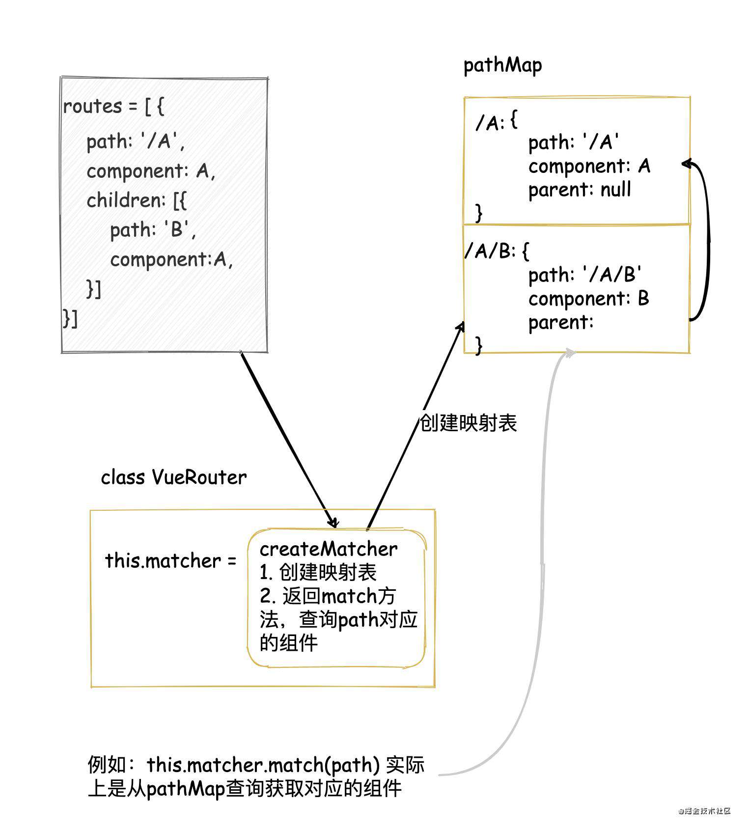 160行代码搞定Vue-router核心逻辑