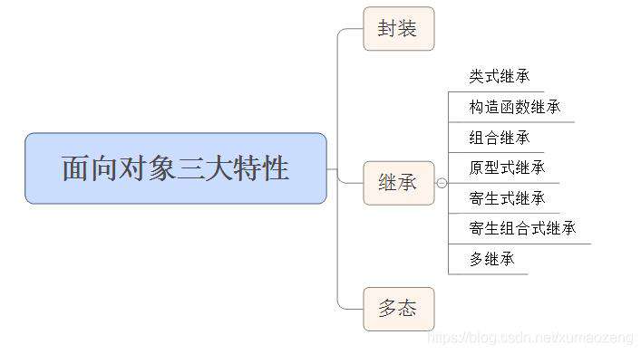 2021-06-11 JS几种继承的方法